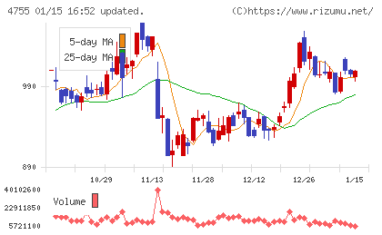 楽天グループチャート