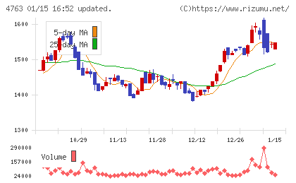 クリーク・アンド・リバー社チャート