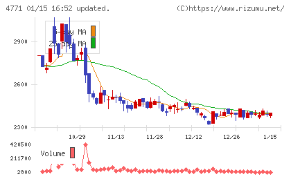 エフアンドエムチャート