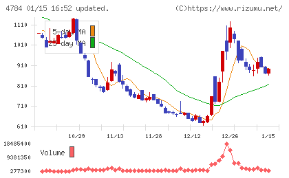 ＧＭＯインターネットチャート