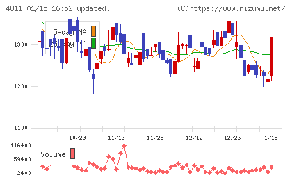 ドリーム・アーツチャート