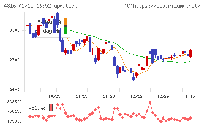 東映アニメーションチャート
