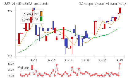 ビジネス・ワンホールディングスチャート