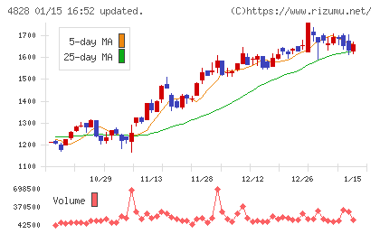 ビジネスエンジニアリングチャート