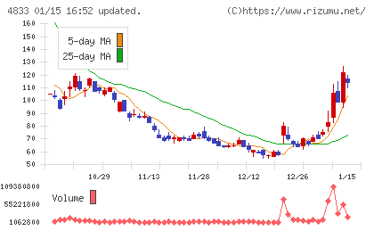 Def consultingチャート