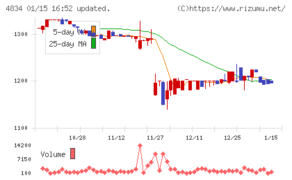 キャリアバンクチャート