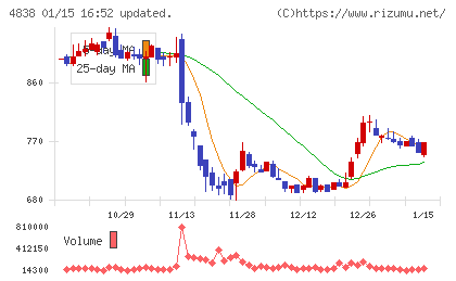 スペースシャワーＳＫＩＹＡＫＩホールディングスチャート