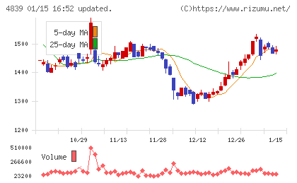 ＷＯＷＯＷチャート