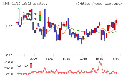 フルキャストホールディングスチャート