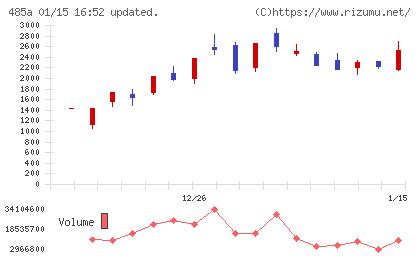 パワーエックスチャート