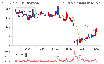 ペルセウスプロテオミクスチャート