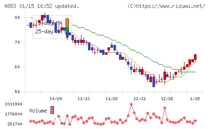 モダリスチャート