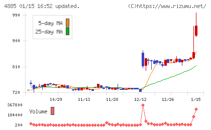 室町ケミカルチャート