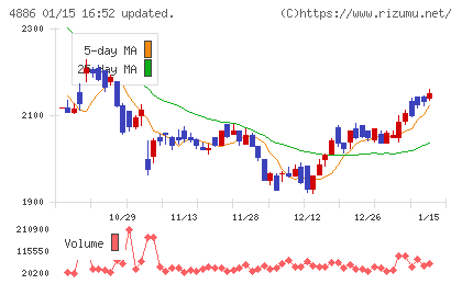 あすか製薬ホールディングスチャート