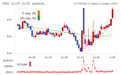 サイフューズチャート