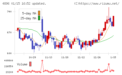 ケイファーマチャート