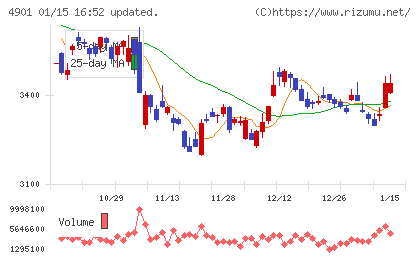 富士フイルムホールディングスチャート