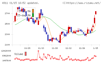 資生堂チャート