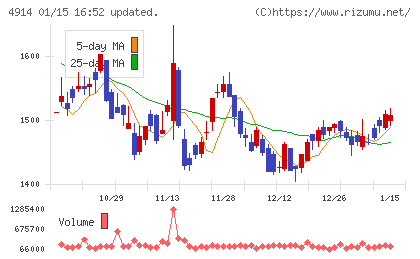 高砂香料工業チャート