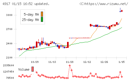 マンダムチャート