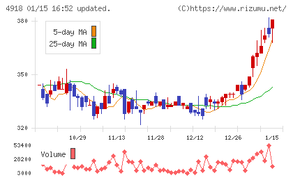 アイビー化粧品チャート