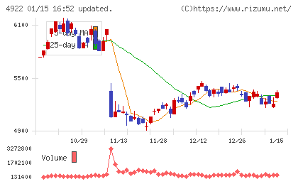 コーセーチャート