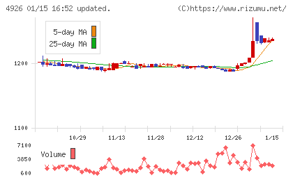 シーボンチャート