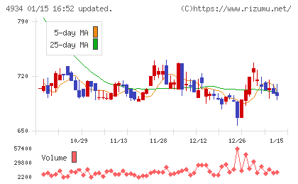 プレミアアンチエイジングチャート