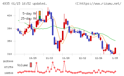 リベルタチャート