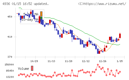 アクシージアチャート