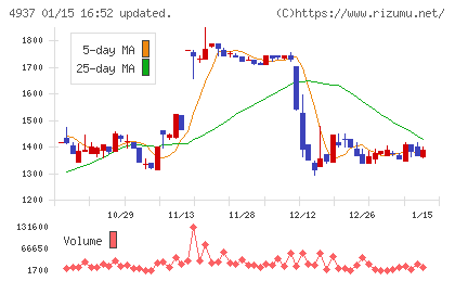Ｗａｑｏｏチャート