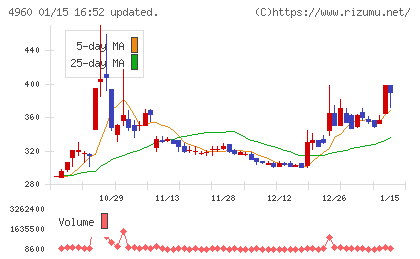 ケミプロ化成チャート