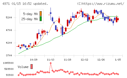 メックチャート
