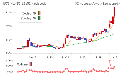 日本高純度化学チャート