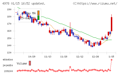 リプロセルチャート
