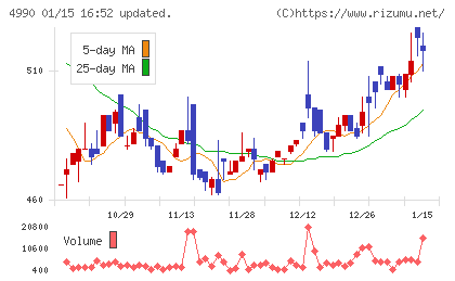 昭和化学工業チャート