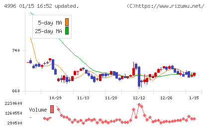 クミアイ化学工業チャート