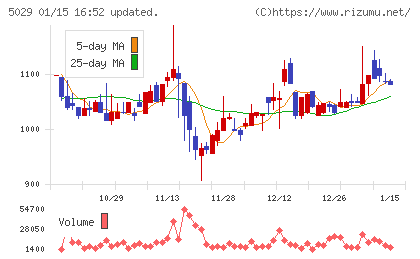 サークレイスチャート