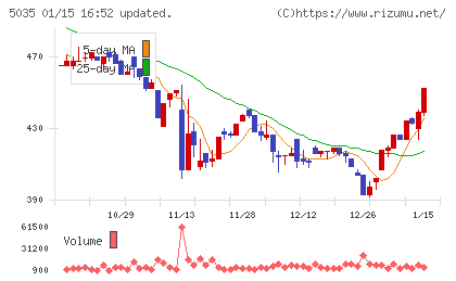 ＨＯＵＳＥＩチャート