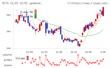 テスホールディングスチャート