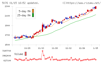 インフロニア・ホールディングスチャート