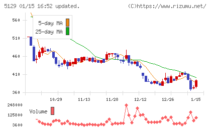 ＦＩＸＥＲチャート