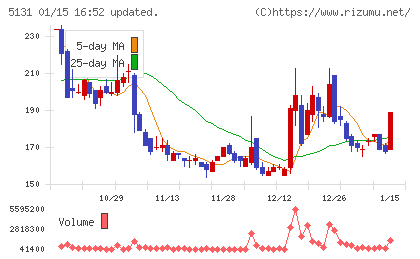 リンカーズチャート