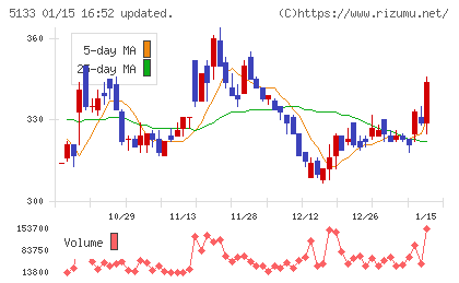テリロジーホールディングスチャート