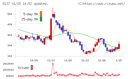 スマートドライブチャート