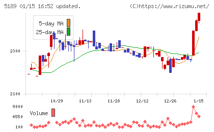 櫻護謨チャート