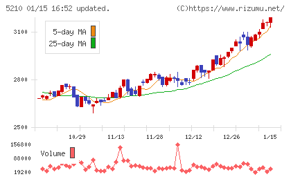 日本山村硝子チャート
