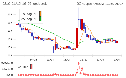 倉元製作所チャート