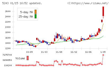 ｎｏｔｅチャート