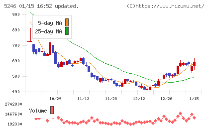 ELEMENTSチャート